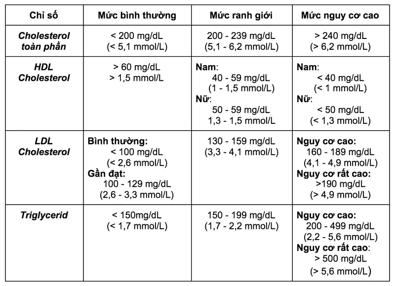 Các chỉ số mỡ máu vượt ngưỡng an toàn tiềm ẩn nhiều rủi ro cho sức khỏe 