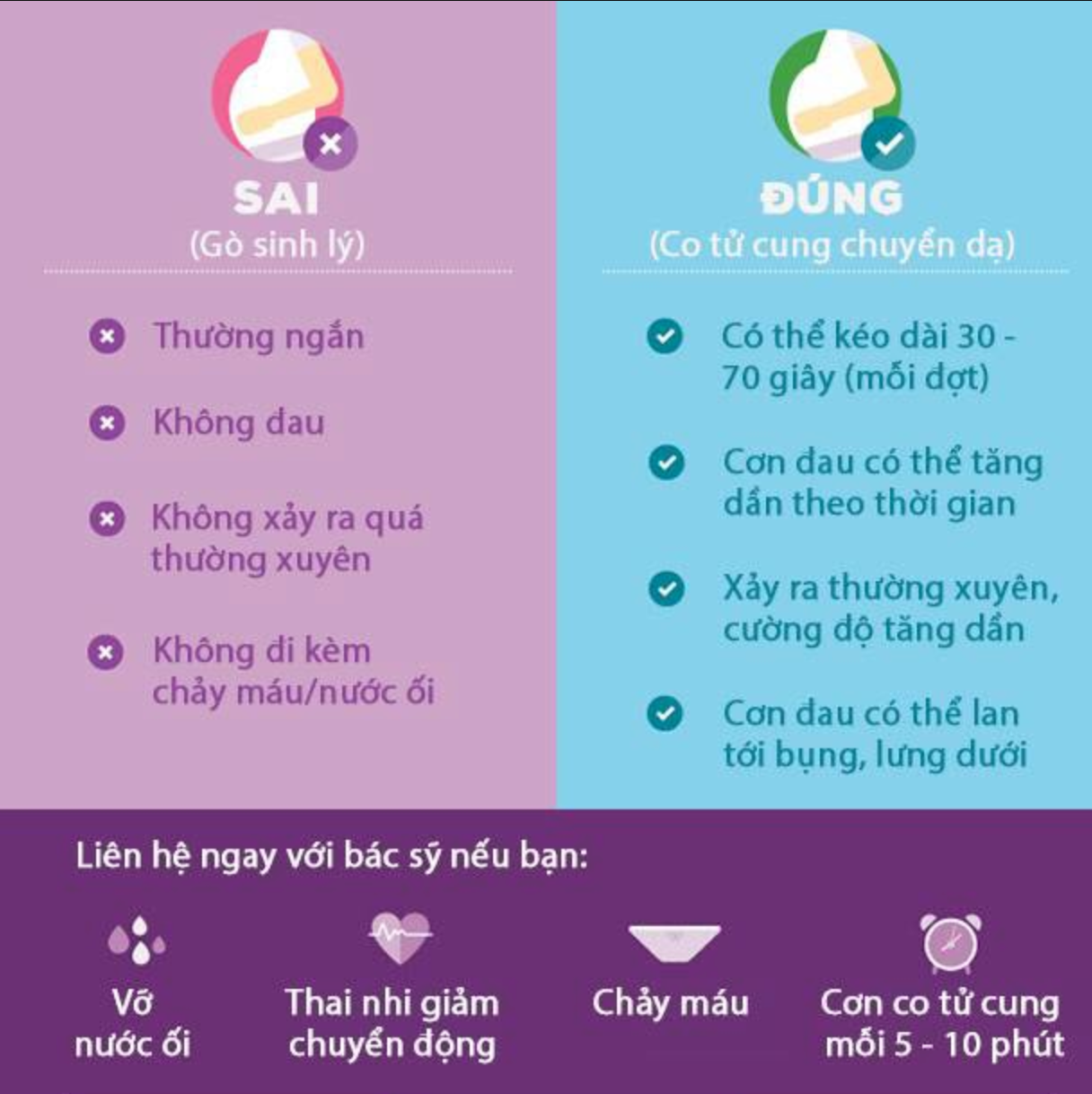 Phân biệt cơn gò sinh lý và cơn co tử cung lúc chuyển dạ