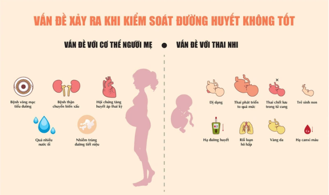 Tiểu đường thai kỳ gây những biến chứng  nguy hiểm cho mẹ và bé