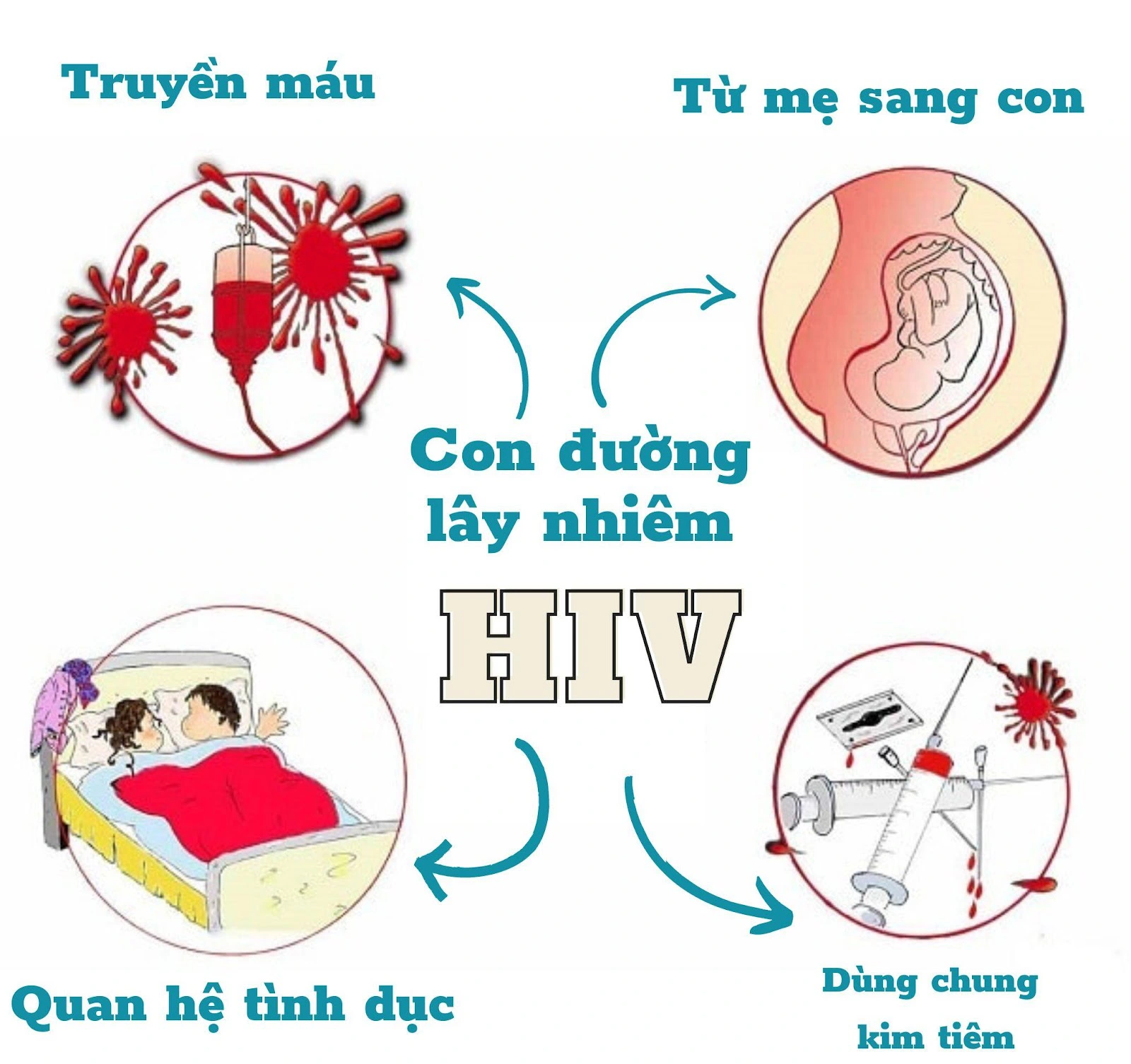 HIV lây qua những con đường nào?