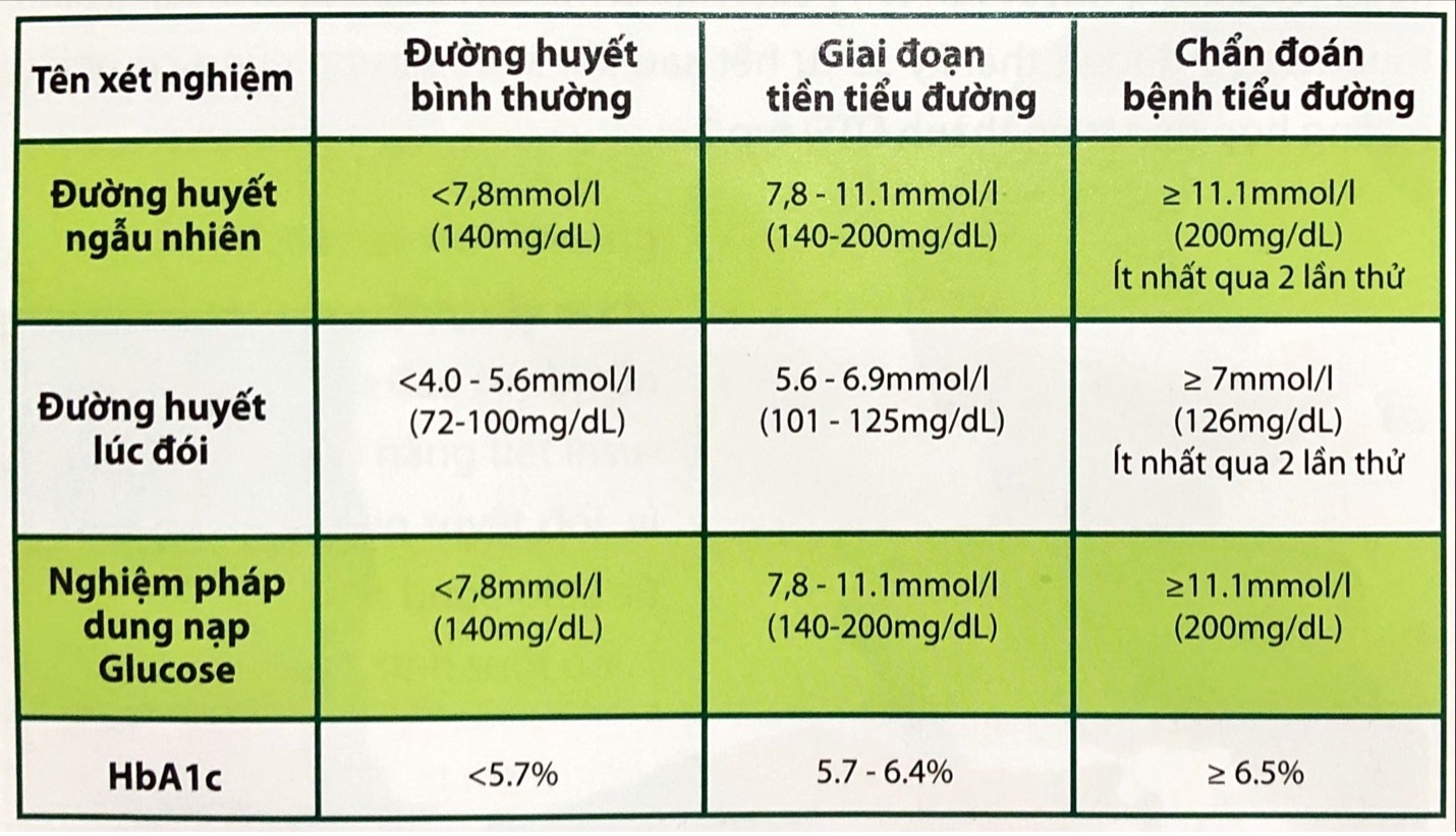 Bảng tóm tắt tiêu chuẩn chẩn đoán đái tháo đường