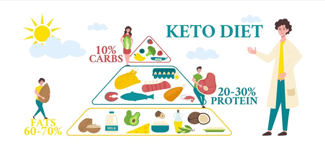 Tỉ lệ của carbs, protein và chất béo trong chế độ ăn keto