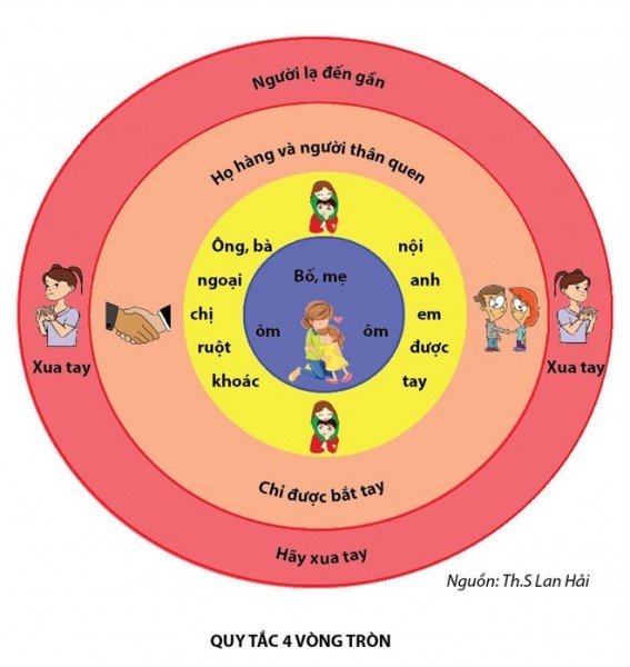 Quy tắc 4 vòng tròn đề cao cảnh giác cả với người thân quen