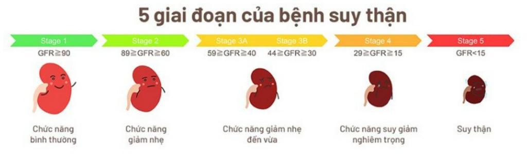 Bệnh suy thận giai đoạn cuối có nguy hiểm không?