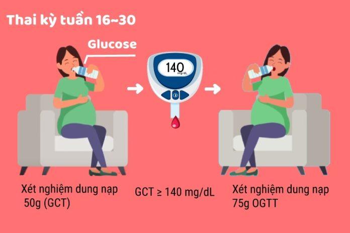 Nghiệm pháp dung nạp glucose đường uống 75g trong 02 giờ là phương pháp chẩn đoán tiểu đường thai kỳ.